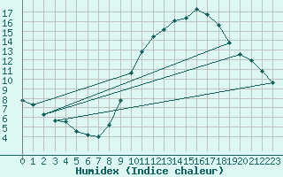 Courbe de l'humidex pour Saint-Nazaire-d'Aude (11)