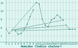 Courbe de l'humidex pour Muenchen-Stadt
