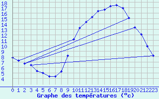 Courbe de tempratures pour Vias (34)