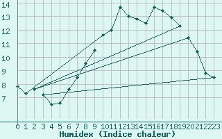 Courbe de l'humidex pour Edinburgh (UK)