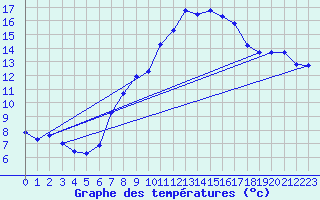 Courbe de tempratures pour Hoherodskopf-Vogelsberg