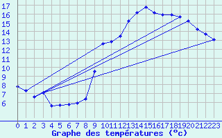 Courbe de tempratures pour Montmorillon (86)