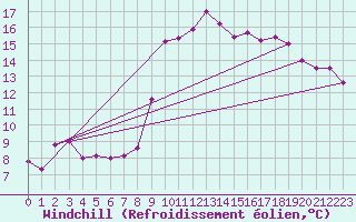 Courbe du refroidissement olien pour Six-Fours (83)