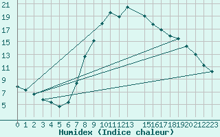 Courbe de l'humidex pour Roc St. Pere (And)
