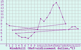 Courbe du refroidissement olien pour Saint-Girons (09)