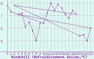 Courbe du refroidissement olien pour La Roche-sur-Yon (85)