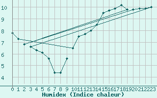 Courbe de l'humidex pour Gourdon (46)