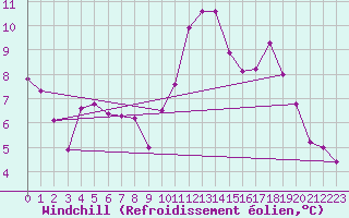 Courbe du refroidissement olien pour Toulouse-Francazal (31)