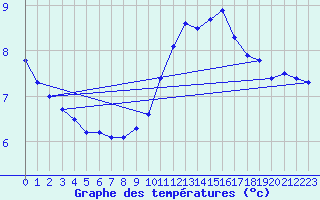 Courbe de tempratures pour Gsgen