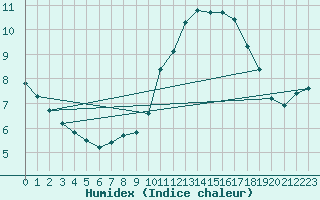 Courbe de l'humidex pour Roujan (34)