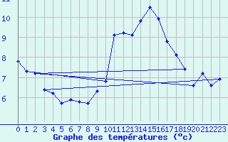 Courbe de tempratures pour Saint-Auban (04)