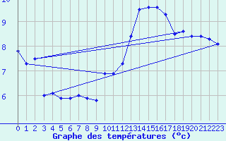 Courbe de tempratures pour Geisenheim