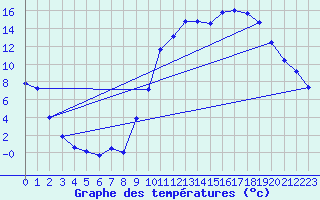 Courbe de tempratures pour Brigueuil (16)