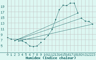 Courbe de l'humidex pour Haegen (67)