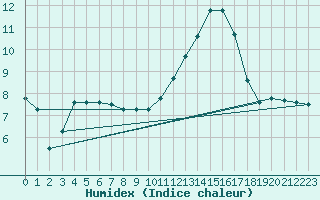 Courbe de l'humidex pour Lyon - Saint-Exupry (69)