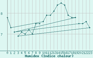 Courbe de l'humidex pour Creil (60)