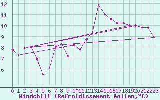 Courbe du refroidissement olien pour Saint-Nazaire (44)