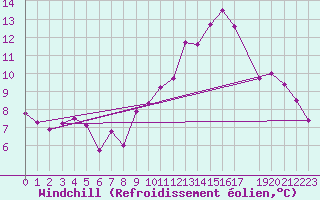 Courbe du refroidissement olien pour Albert-Bray (80)