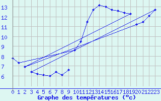 Courbe de tempratures pour Orly (91)