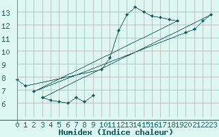 Courbe de l'humidex pour Orly (91)