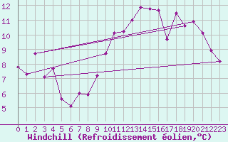 Courbe du refroidissement olien pour Koksijde (Be)