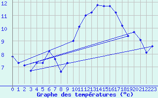 Courbe de tempratures pour Marignane (13)