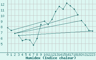 Courbe de l'humidex pour Malbosc (07)