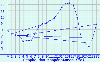 Courbe de tempratures pour Itzehoe