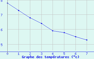 Courbe de tempratures pour Valleraugue - Pont Neuf (30)