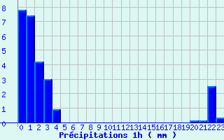 Diagramme des prcipitations pour Murat (15)