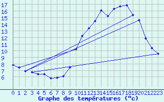 Courbe de tempratures pour Millau - Soulobres (12)