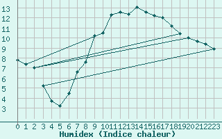 Courbe de l'humidex pour Lyneham