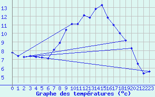 Courbe de tempratures pour Nurmijrvi Geofys Observatorio,