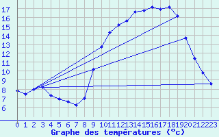 Courbe de tempratures pour Lhospitalet (46)