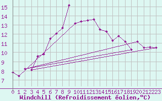 Courbe du refroidissement olien pour Fokstua Ii