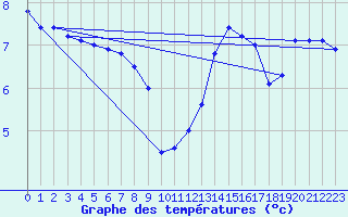 Courbe de tempratures pour Cap de la Hve (76)