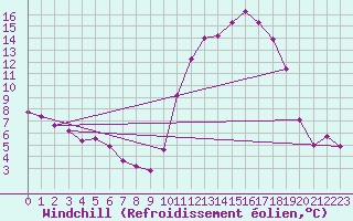 Courbe du refroidissement olien pour Guret Saint-Laurent (23)
