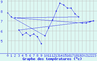 Courbe de tempratures pour Tours (37)