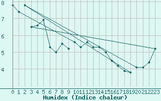 Courbe de l'humidex pour Neuchatel (Sw)