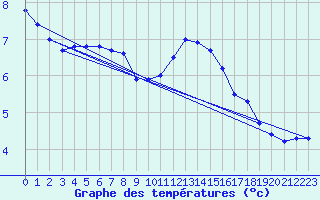 Courbe de tempratures pour Fagernes Leirin