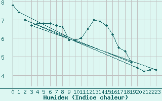 Courbe de l'humidex pour Fagernes Leirin