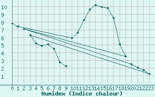 Courbe de l'humidex pour Muret (31)