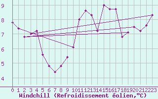 Courbe du refroidissement olien pour Amur (79)