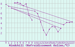 Courbe du refroidissement olien pour Millau (12)