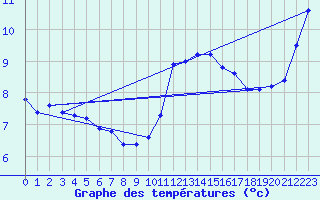 Courbe de tempratures pour Crest (26)
