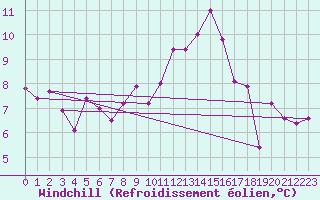Courbe du refroidissement olien pour Nyon-Changins (Sw)