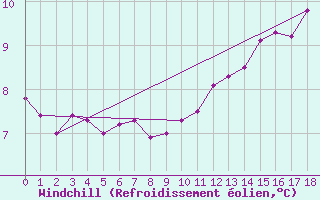 Courbe du refroidissement olien pour Vernouillet (78)