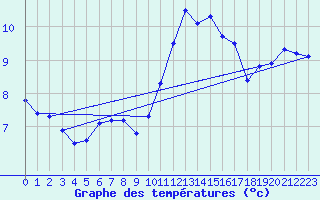 Courbe de tempratures pour Orlans (45)