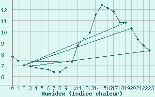 Courbe de l'humidex pour Challes-les-Eaux (73)