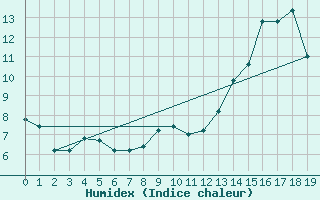 Courbe de l'humidex pour Neuquen Aerodrome